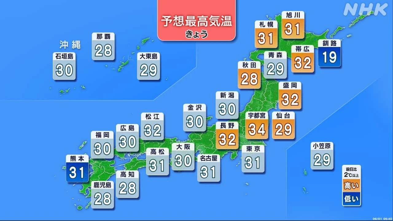 【熱中症対策を】東日本と北日本中心に気温上昇 猛暑日予想も
