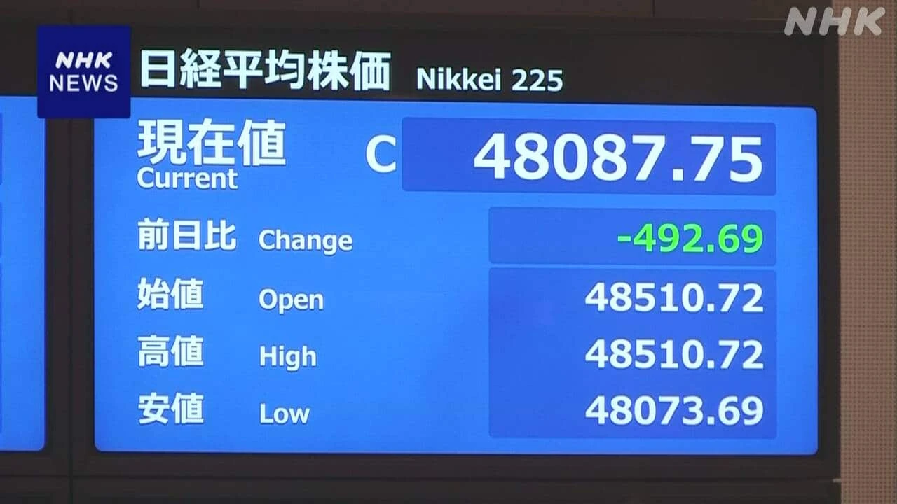 株価 一時 500円超値下がり 利益確定の動き広がる