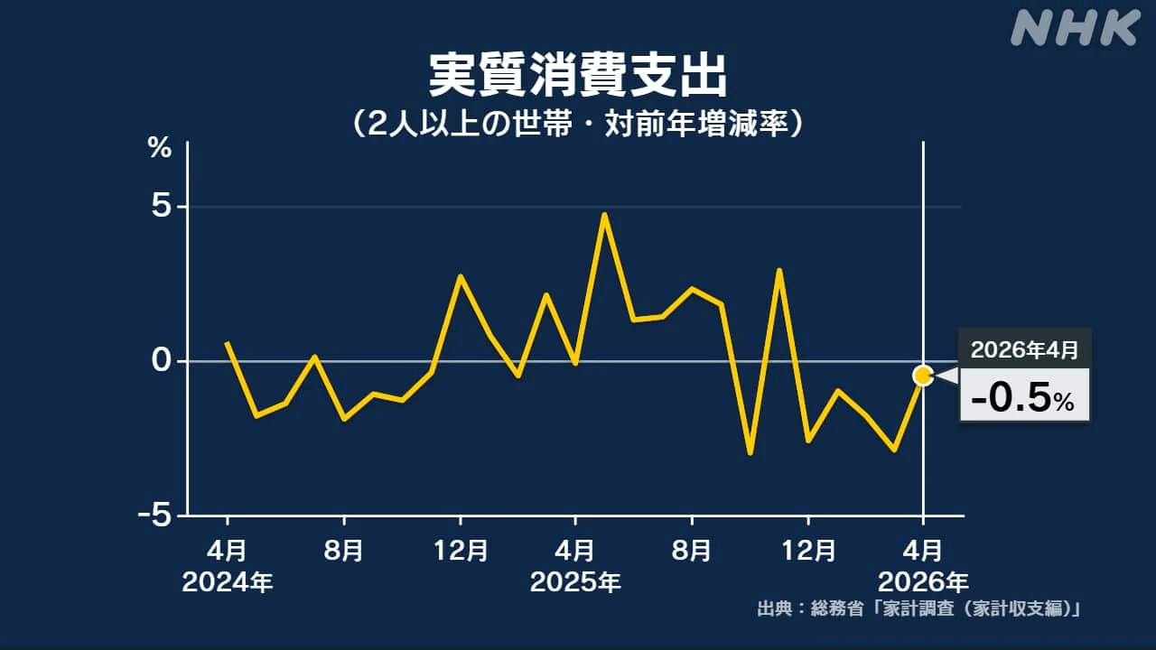 4月家計調査 世帯の消費金額 5か月連続減少
