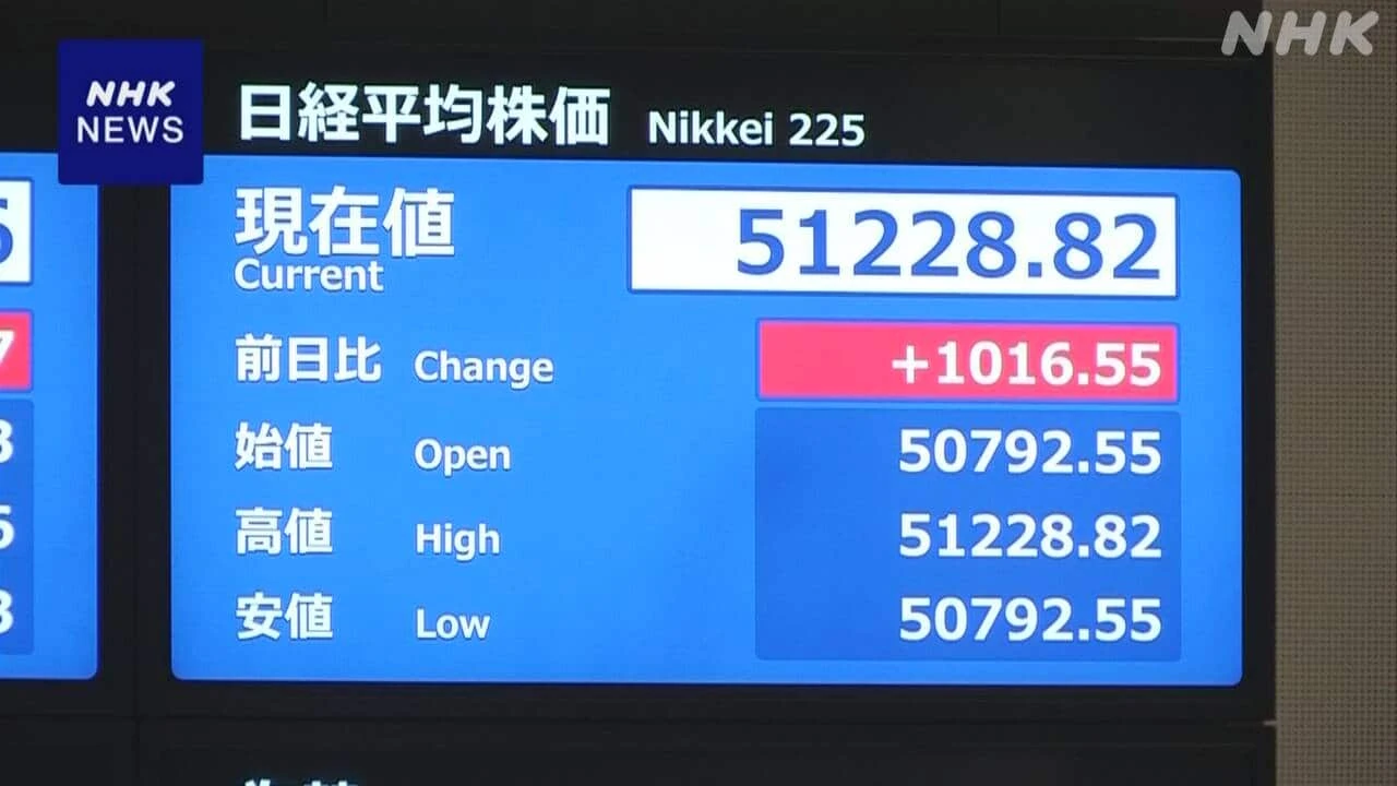 株価 一時1000円以上値上がり きのうの大幅下落から一転