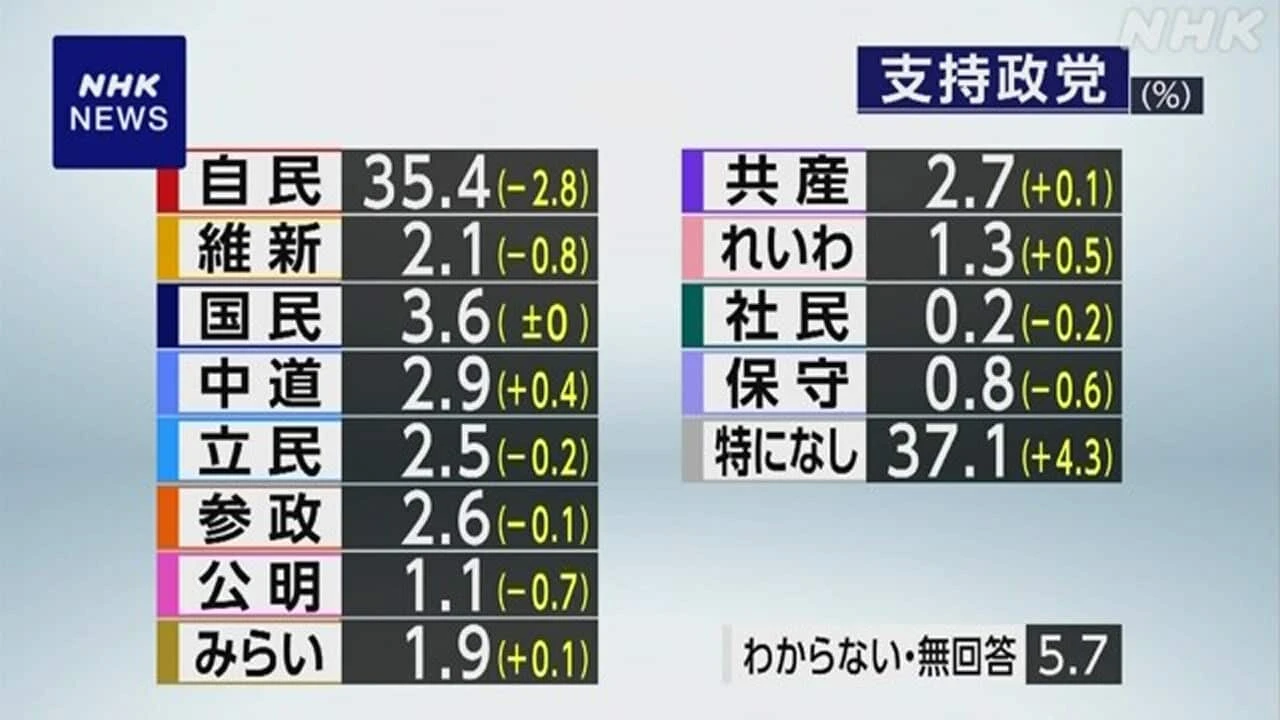 各党支持率 「自民」35.4％ 「支持なし」37.1％ NHK世論調査