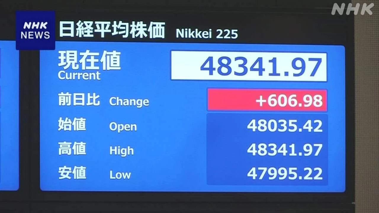 株価 一時600円以上値上がり