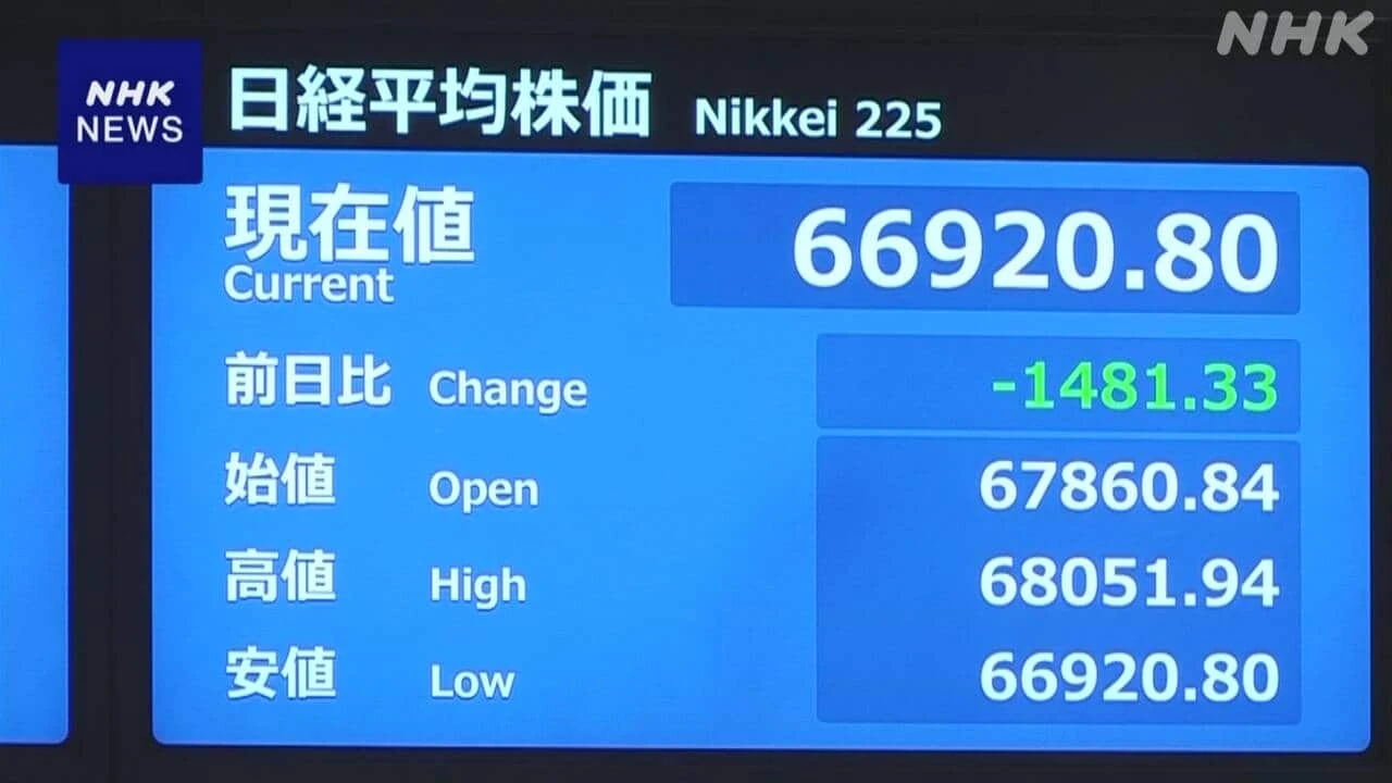 株価 一時 1400円以上値下がり ニューヨーク市場での下落受け