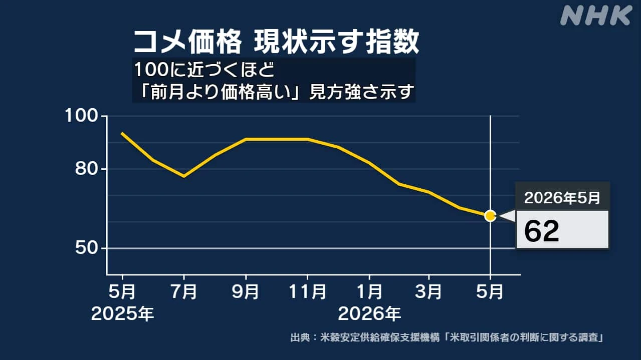 コメ価格の見通し 在庫増加で下落の見方強まる