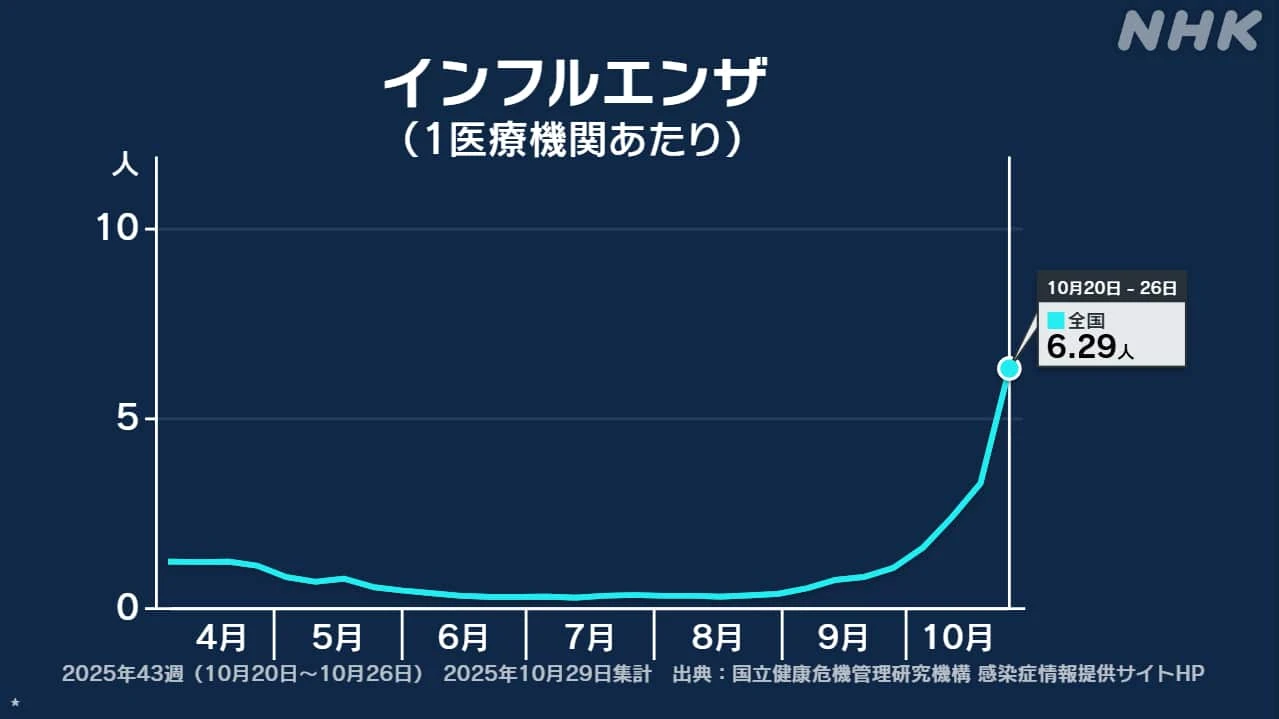 インフルエンザ患者数 前週と比べ約1.9倍に