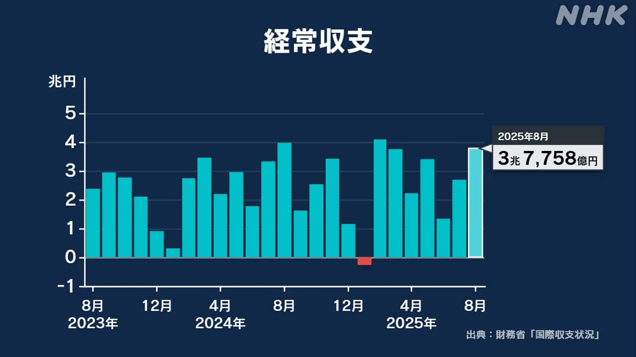 8月の経常収支 7か月連続黒字 財務省が発表