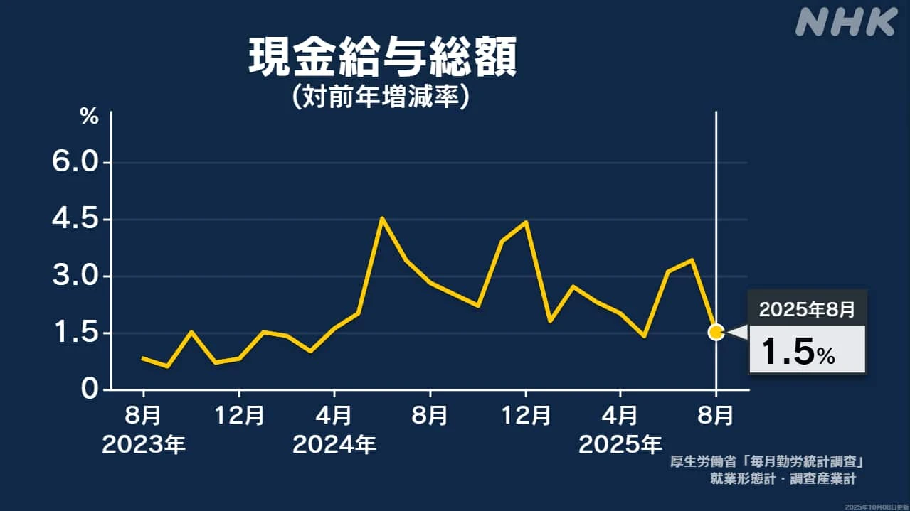 実質賃金 8か月連続マイナス 物価上昇に賃金の伸び追いつかず