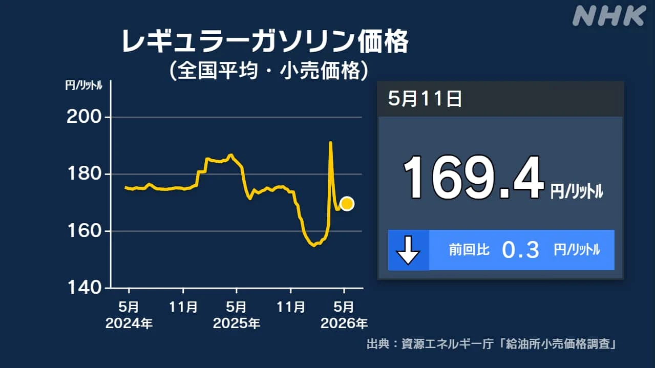 レギュラーガソリン価格 全国平均 1リットル169.4円