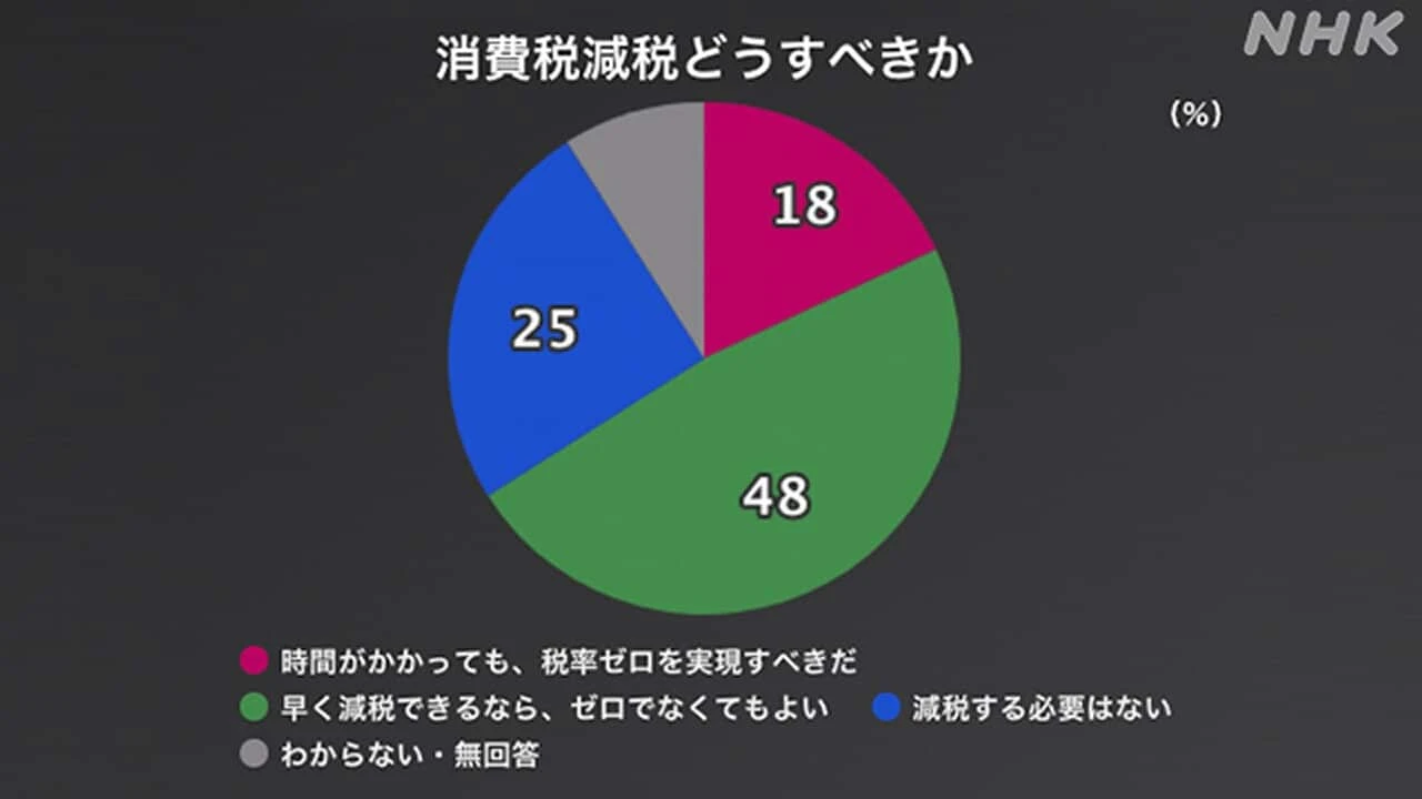 食料品消費税「早期ならゼロ以外も」48％ NHK世論調査
