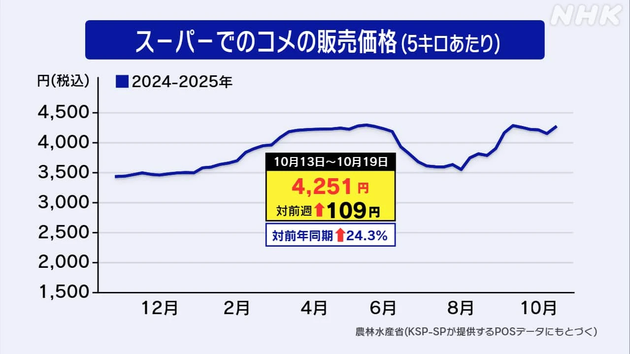 スーパー コメ平均価格 5キロ4251円 5週ぶりに上昇
