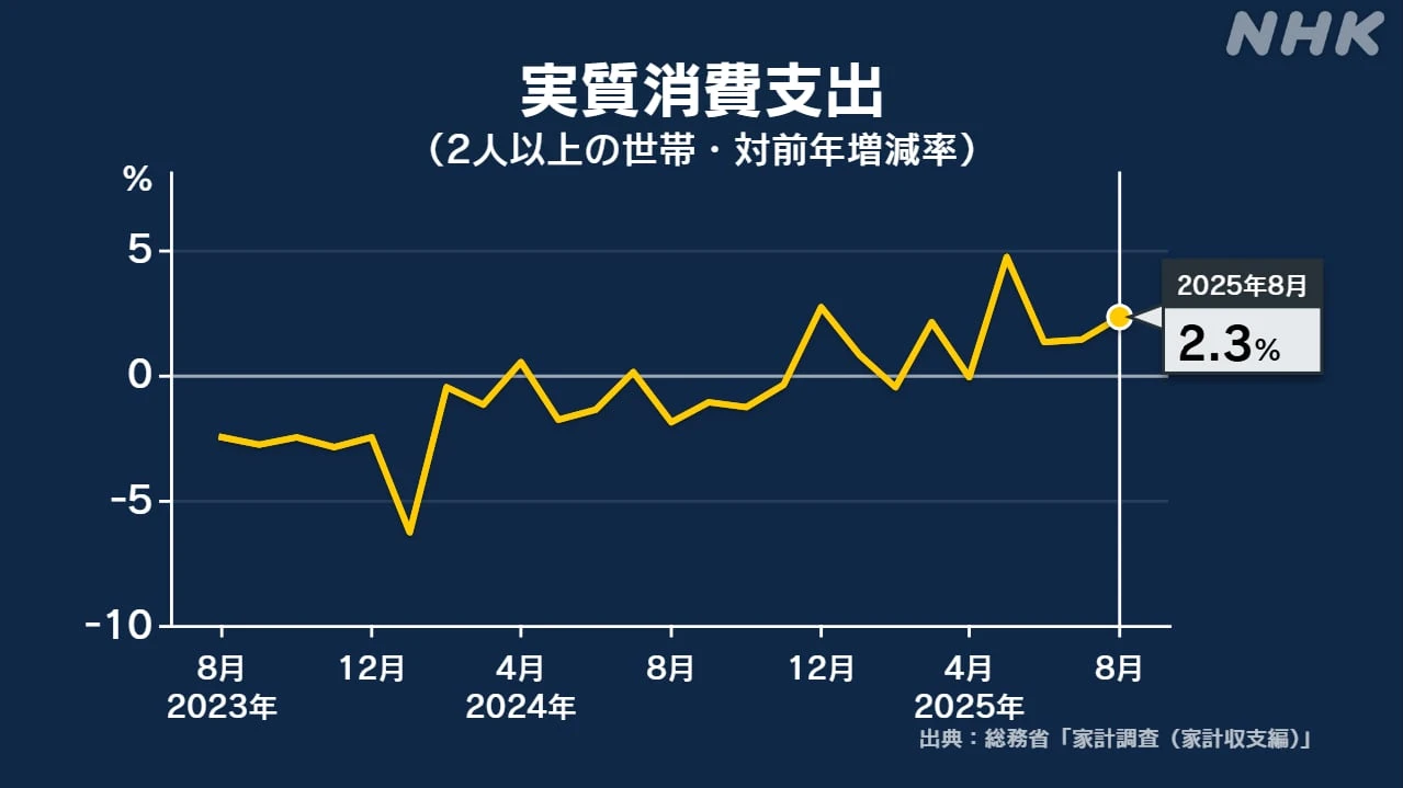 8月の家計調査 世帯消費は4か月連続増加 総務省