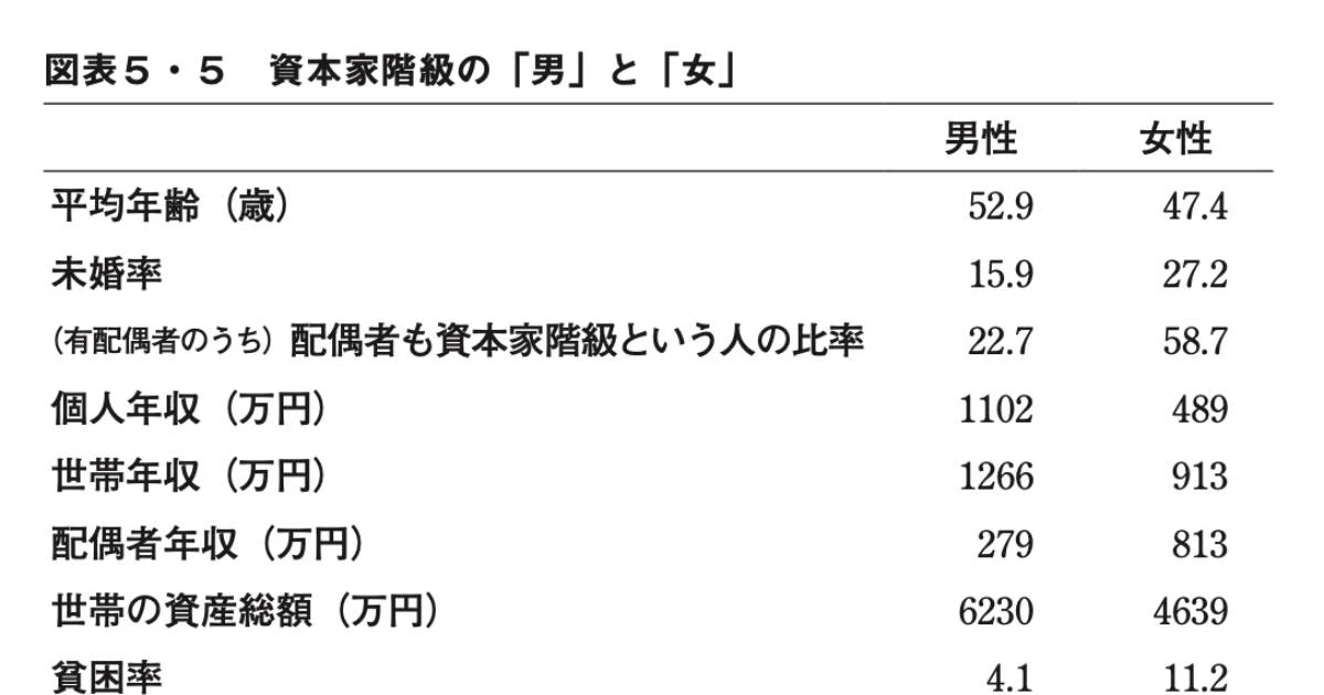 年収の差はなんと600万円以上…資本家階級にも存在する「男女の収入格差」