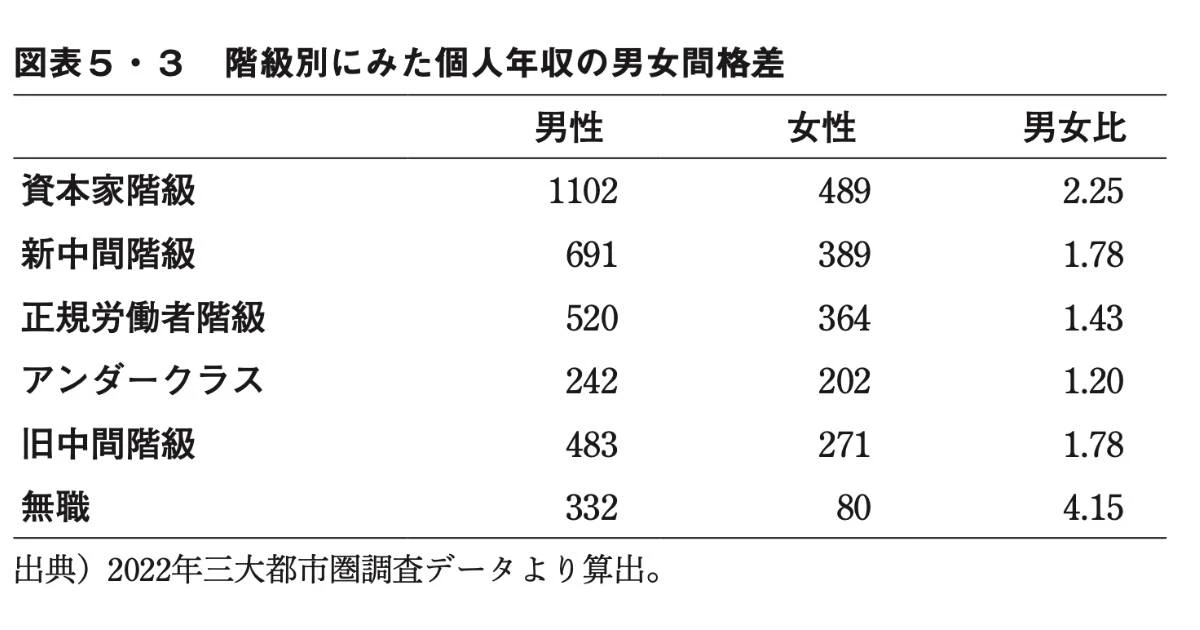 日本に存在する「男の階級・女の階級」…なぜ女性は男性より年収が低いのか？