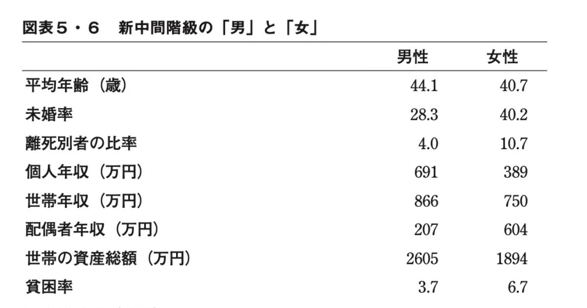 【男女の収入格差】幸福だけど「自分は中より下」と感じる女性たち…まだまだ「女性管理職」が少ない日本の現実