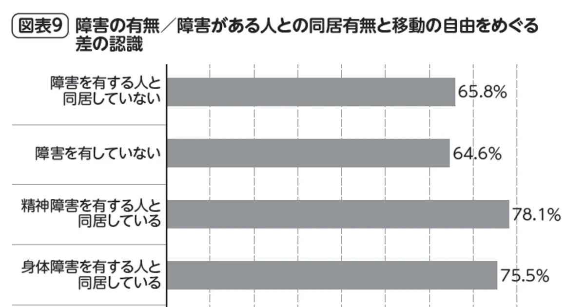 【移動と階級】じつは、6割以上の人が「移動の自由をめぐる差は存在する」と思っている