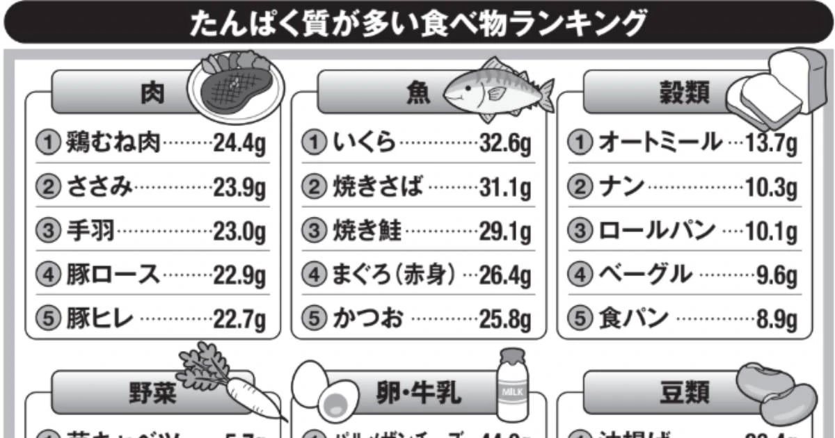 知らないと体が老いていく…専門家が教えるたんぱく質「最強の摂り方」があった！