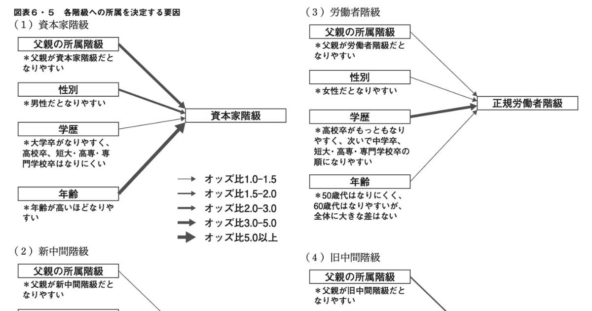 誰が「アンダークラス」になっているのか…日本人の「所属階級」を決定づけているもの