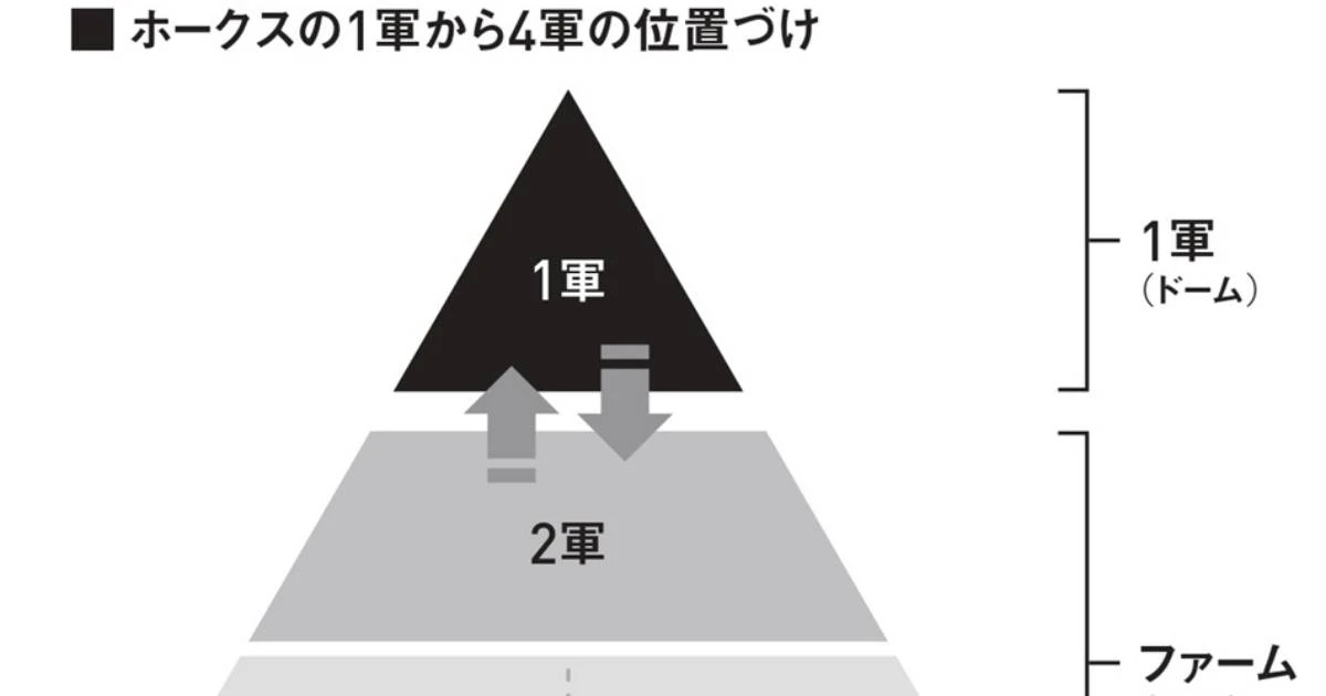 【交流戦優勝】「勝ち続けながら育てる組織」とは？常勝ソフトバンクの《虎の巻》…球団関係者が明かす「ホークスメソッド」の正体