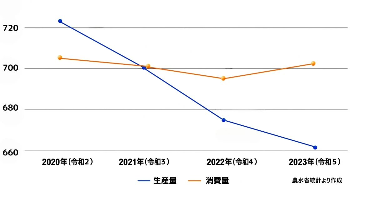 備蓄米放出への疑問…日本人の大半が知らない「令和のコメ騒動」真の原因、「衝撃データ」を公開する