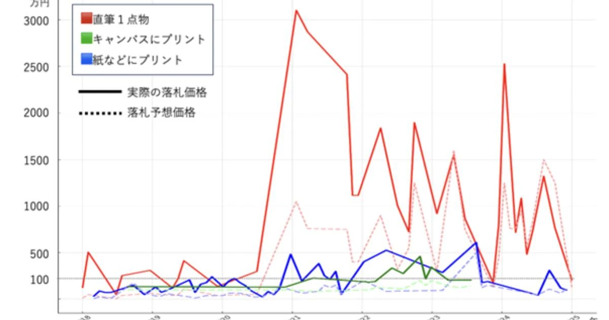 「人気アーティスト「KYNE」に異変？」…「アニメ系アート」は今後どうなる？市場縮小とAIの影【現代アート徹底解説②】