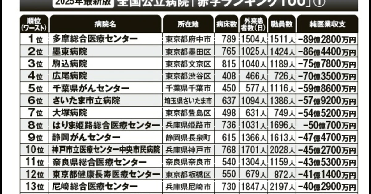 【全国赤字ワースト病院ランキング100】病院が大赤字で「突然死」し始めた…急患を「受け入れ停止」「門前払い」の恐るべき実態