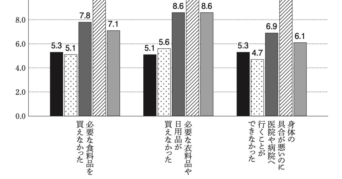 日本で起こりつつある「命の格差」…必要なモノを買えない、病院に行けない、アンダークラスの知られざる「窮乏状態」