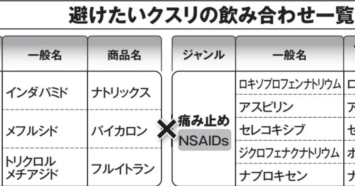 「クスリを飲んでも血圧が下がらない」それは飲み合わせの問題かもしれません！「降圧剤×痛み止め」「睡眠薬×抗生物質」など意外と知らない「危険なクスリの飲み合わせ」一覧