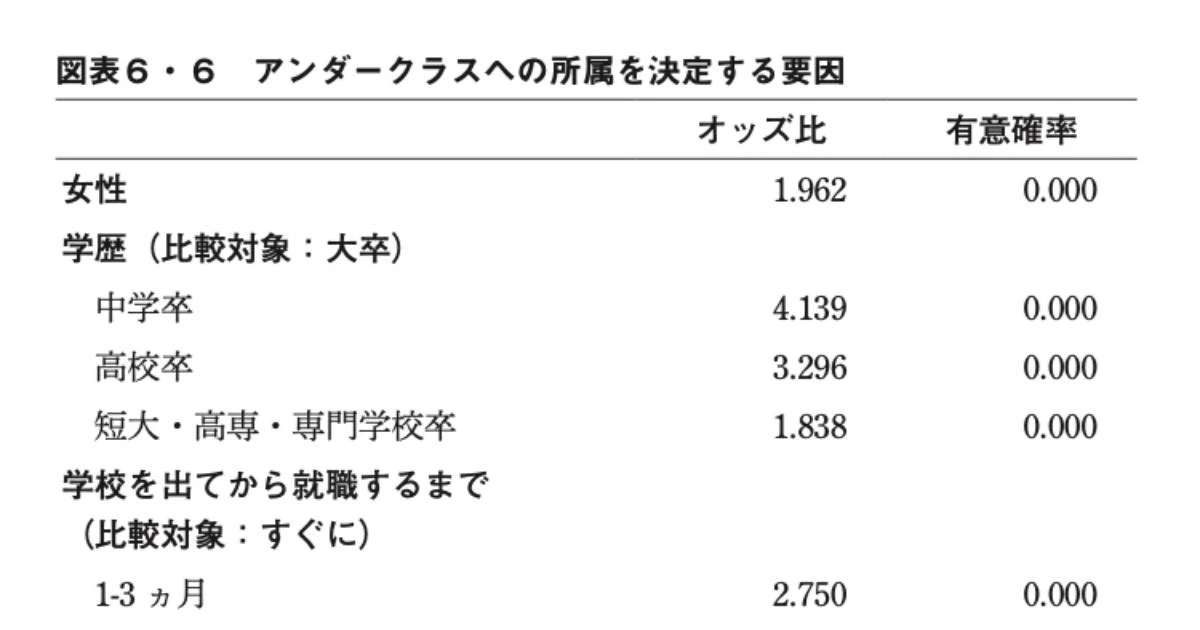 多くの日本人が知らない、「アンダークラス」になりやすい人、なりにくい人…所属を決定する「意外な要因」
