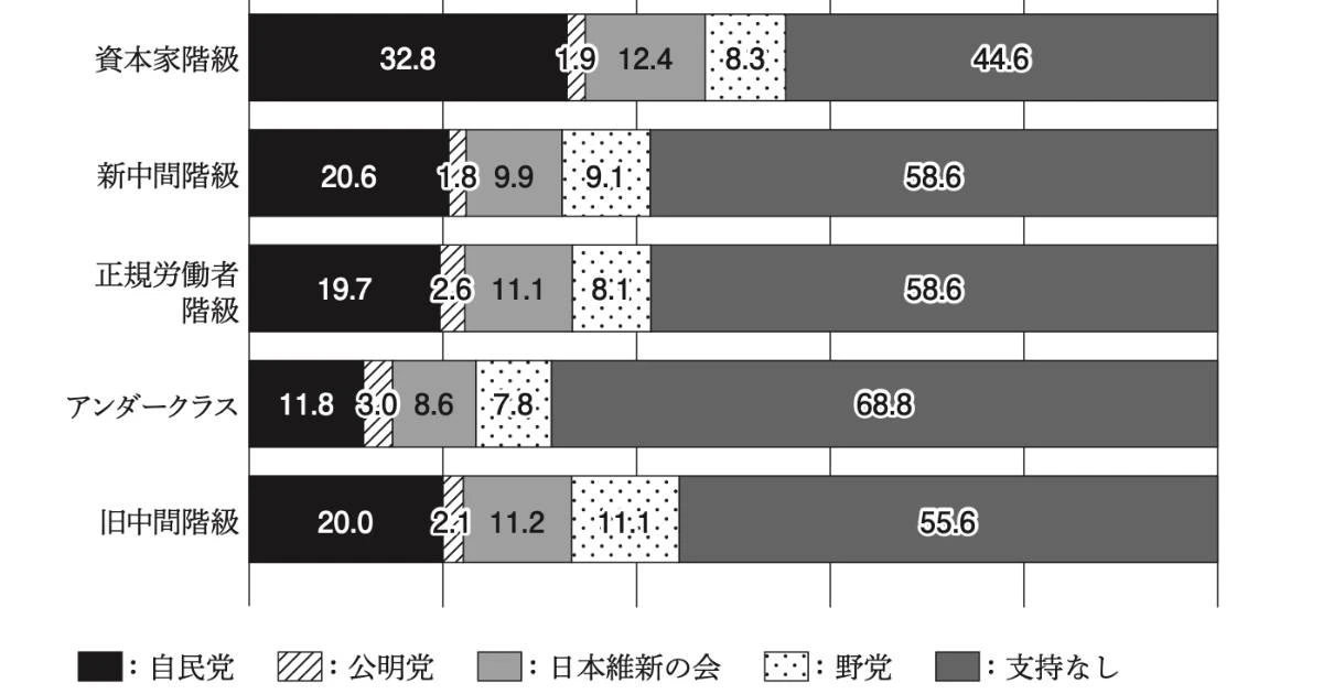 自民党を支持しているのはどの階級？アンダークラスは「反自民」？…支持政党から見る「日本の階級社会」