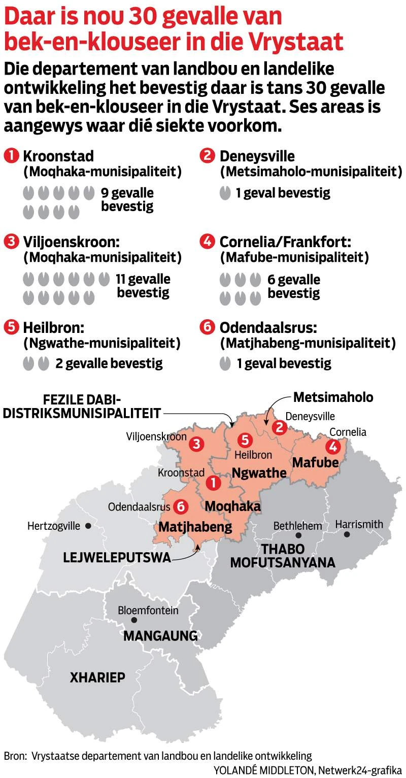 30 gevalle van bek-en-klouseer in Vrystaat