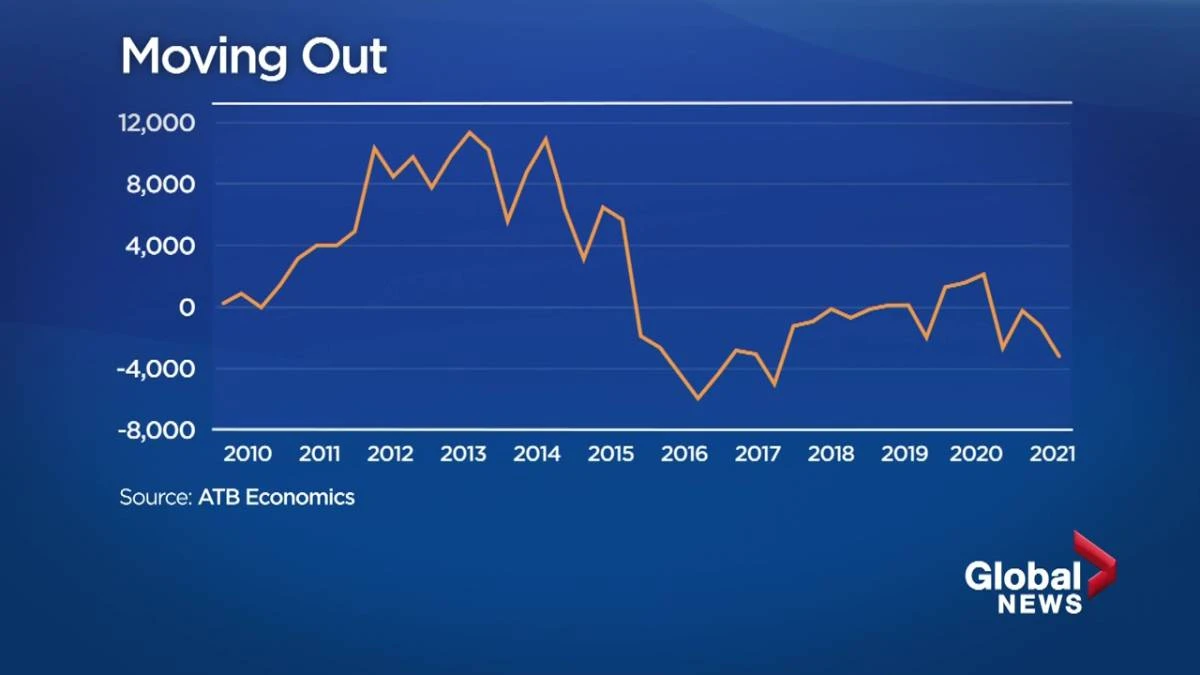 Alberta disadvantage: province losing residents to other parts of Canada