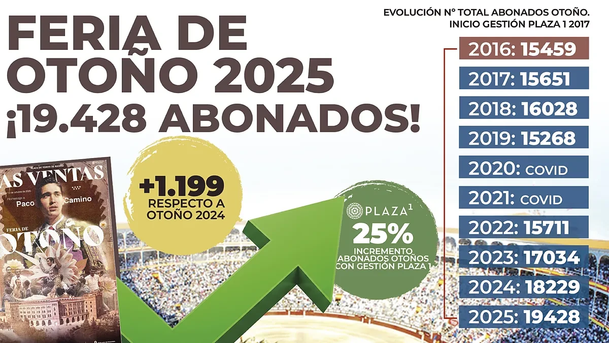 Las Ventas alcanza su mejor registro de abonados en los últimos 15 años, sube más de 1.000 respecto a 2024 y supera la barrera de los 19.000