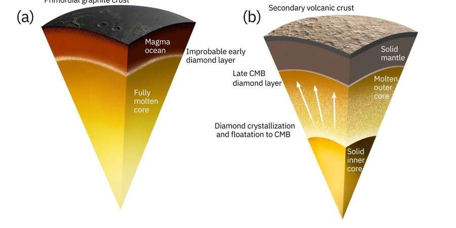 Астрофізики вважають, що всередині Меркурія прихований шар алмазів