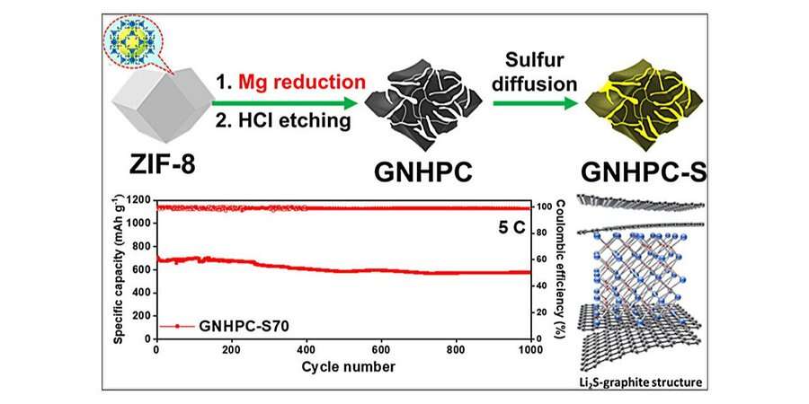 Вчені створили надзвичайно довговічну сірчано-літієву батарею