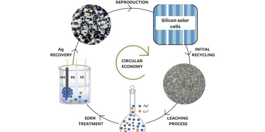 Хіміки знайшли спосіб витягти майже все срібло з відпрацьованих сонячних панелей