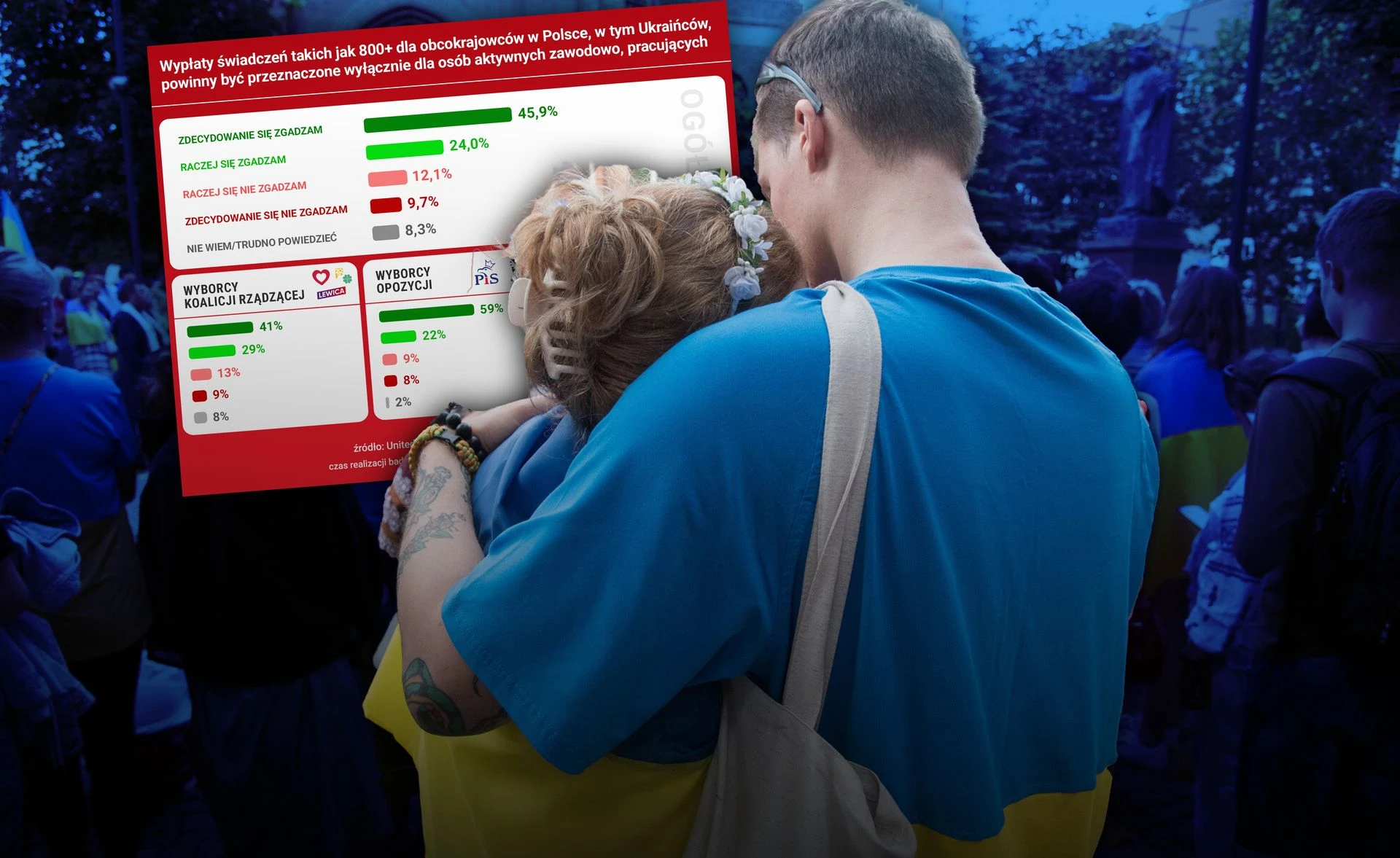 800 plus nie dla wszystkich. Polacy stawiają warunek Ukraińcom [SONDAŻ]