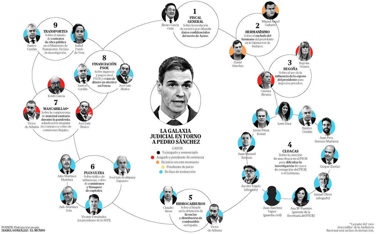 La galaxia de la corrupción donde se hunde Sánchez: nueve casos ya con íntimos del presidente