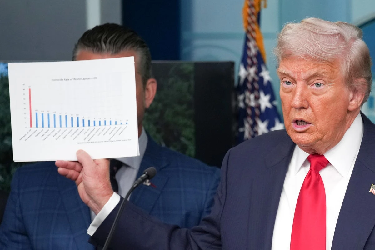 Trump uses false and misleading data to make his case for DC takeover