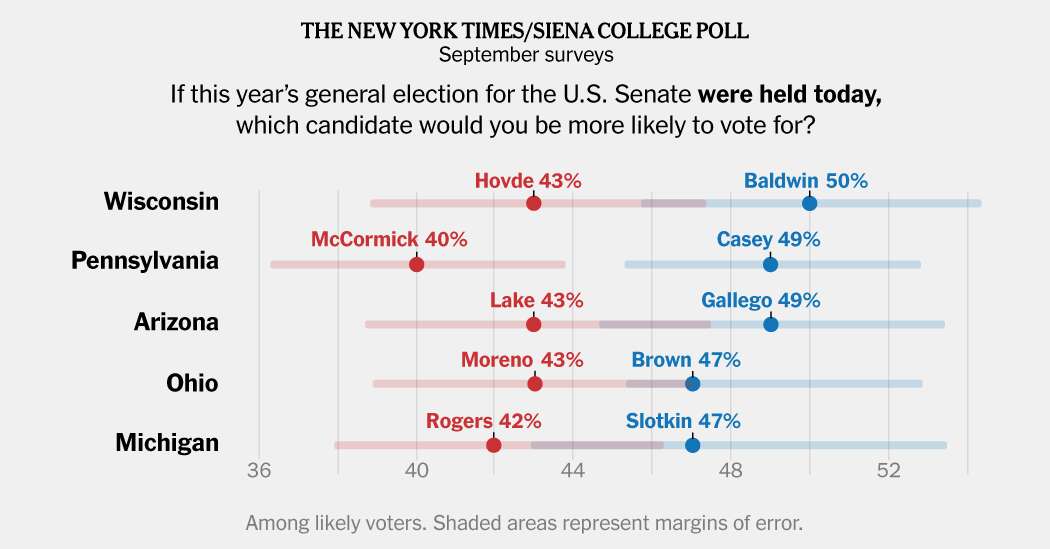 Democratic Senate Candidates Lead in Ohio, Michigan and Wisconsin, Polls Find