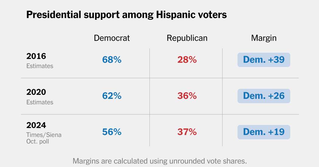 Harris Struggles to Win Over Latinos, While Trump Holds His Grip, Poll Shows