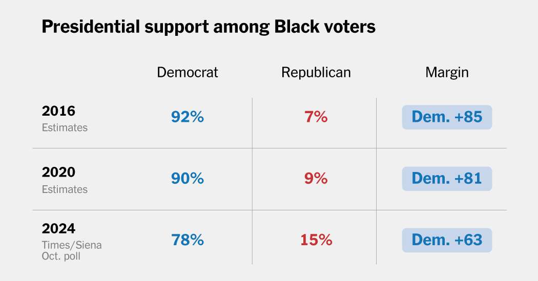 Black Voters Drift From Democrats, Imperiling Harris’s Bid, Poll Shows