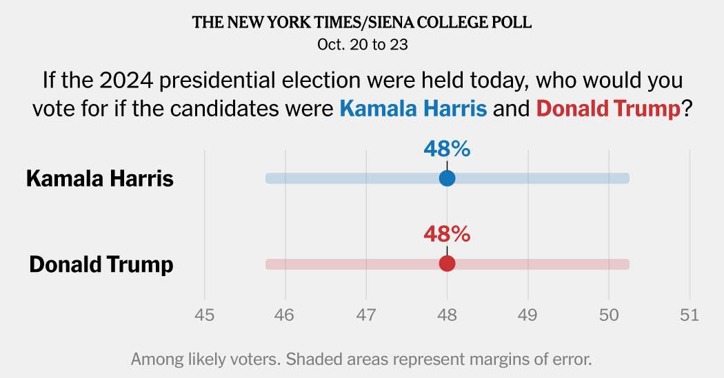 Harris and Trump Deadlocked to the End, Final Times/Siena National Poll Finds