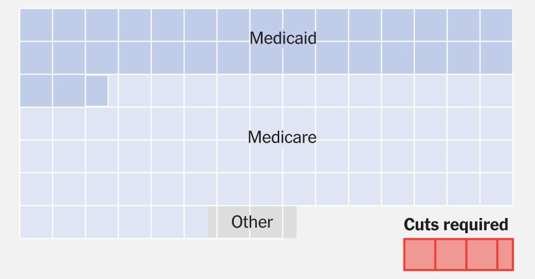 What Can House Republicans Cut Instead of Medicaid? Not Much.