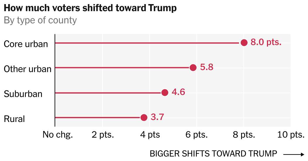 Is the Urban Shift Toward Trump Really About Democratic Cities in Disarray?