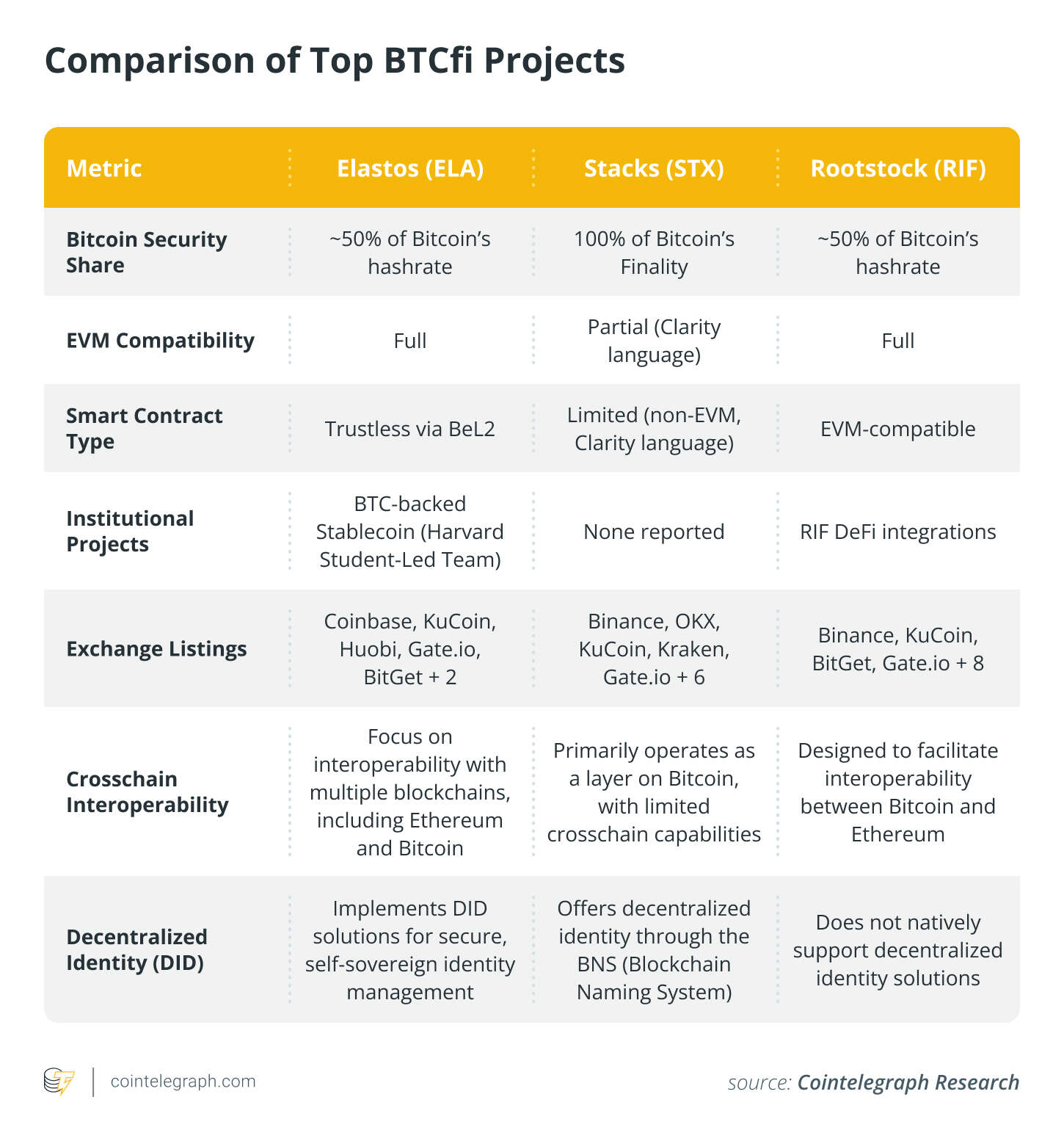  BTCFi explained: How Elastos uses Bitcoin’s security to power DeFi 