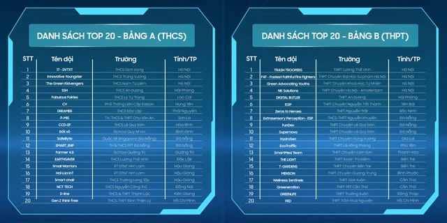 Solve for Tomorrow 2024 - Top 40 lộ diện với những ý tưởng lớn từ trái tim nhỏ