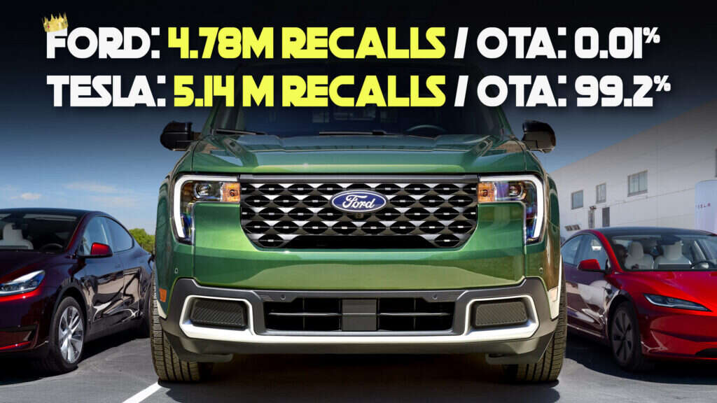 2024’s Most Recalled Brands: Tesla Leads, But Ford Tops In-Person Repairs By Millions