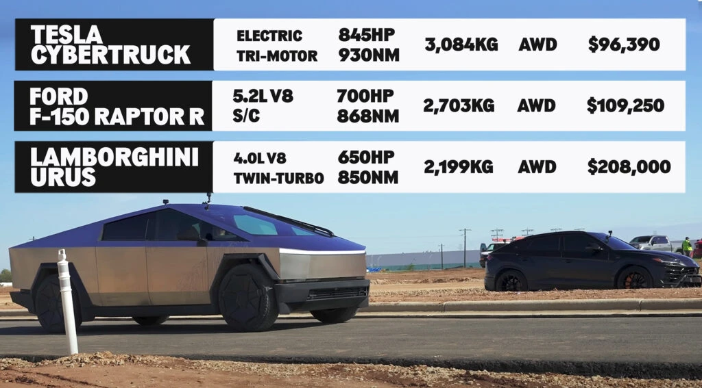 Lambo Urus And F-150 Raptor R Try And Fail To Outrun Tesla Cybertruck