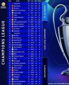 Champions League table: Barcelona, Arsenal move into top 3, Man City in 22nd place