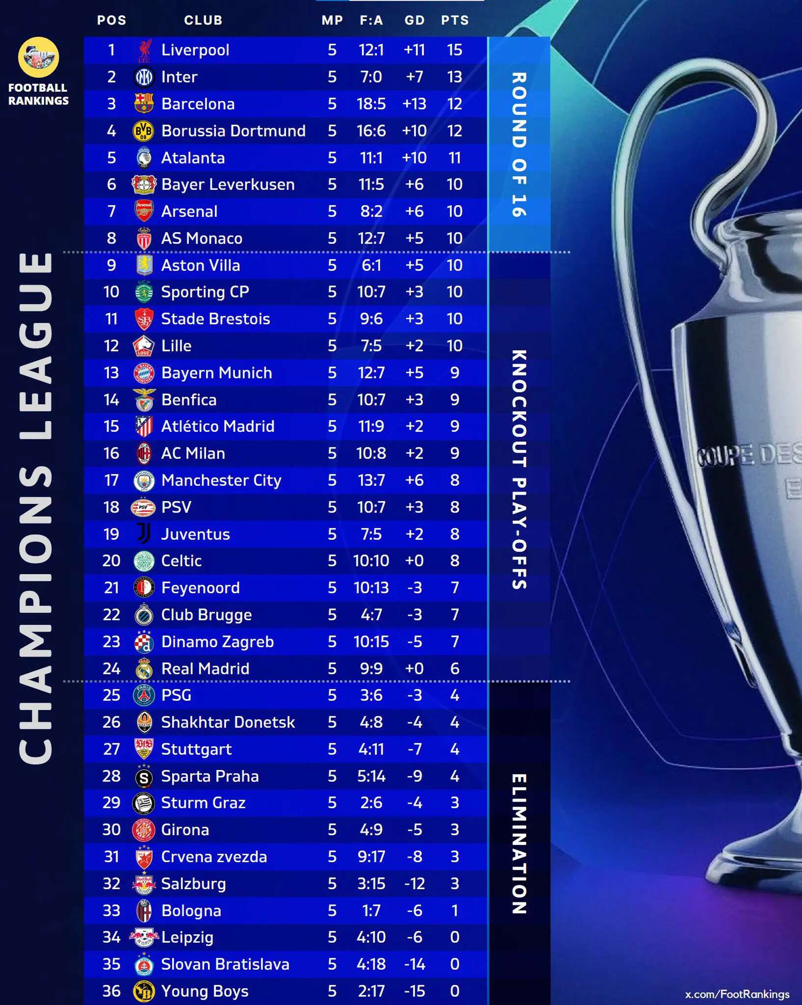 UCL table: Liverpool, Barcelona, Arsenal in top 10, Real Madrid in 24th place